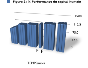 performance d'un humain