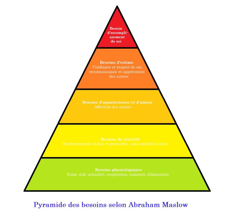 Pyramide_des_besoins_selon_Abraham_Maslow