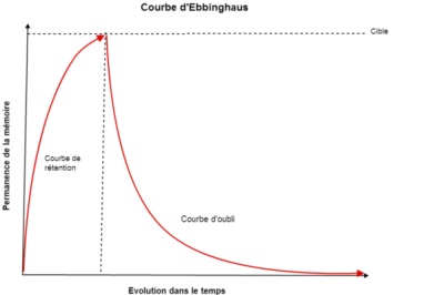 coubre de l'oubli organisation intelligente